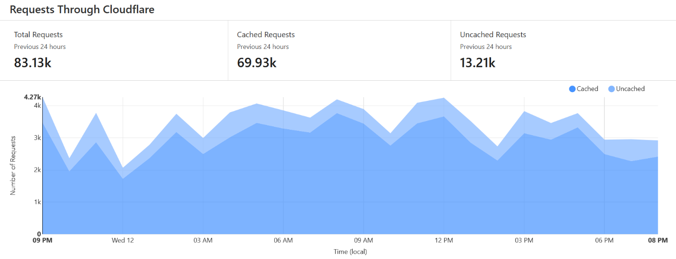 Requests Through Cloudflare